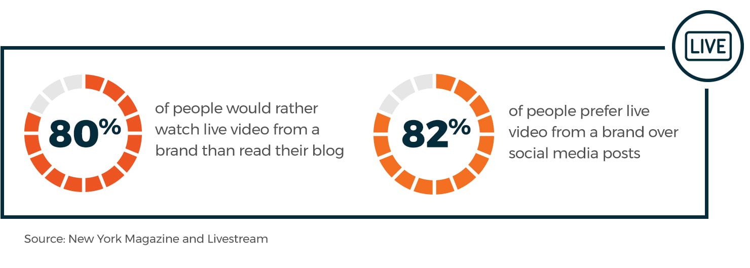 80% of people would rather watch live video than read a brand's blog. 82% of people prefer live video over brand's social posts.