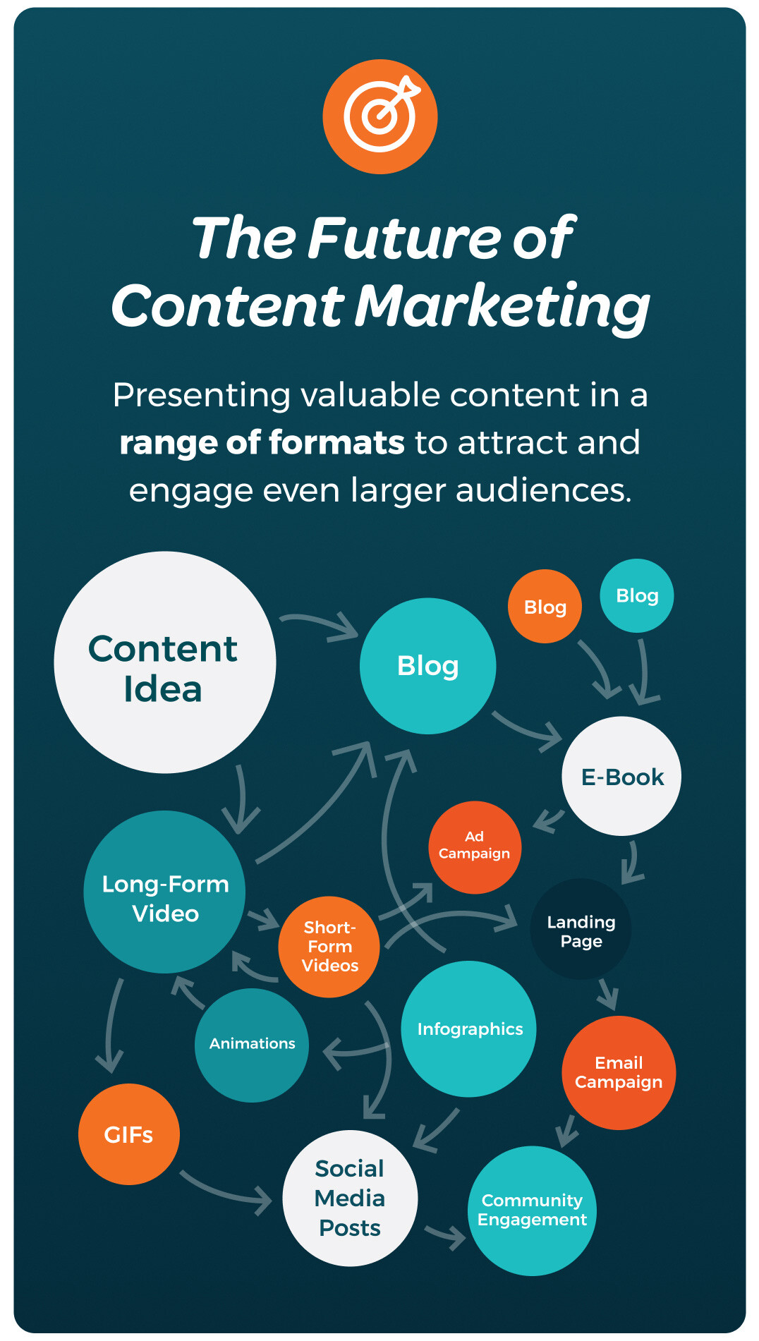 The future of content marketing