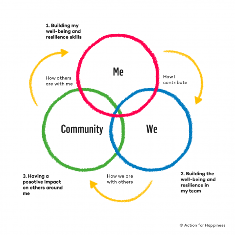 Image showing that Me We Community is a virtuous circle of doing good 